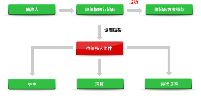 債務協商流程