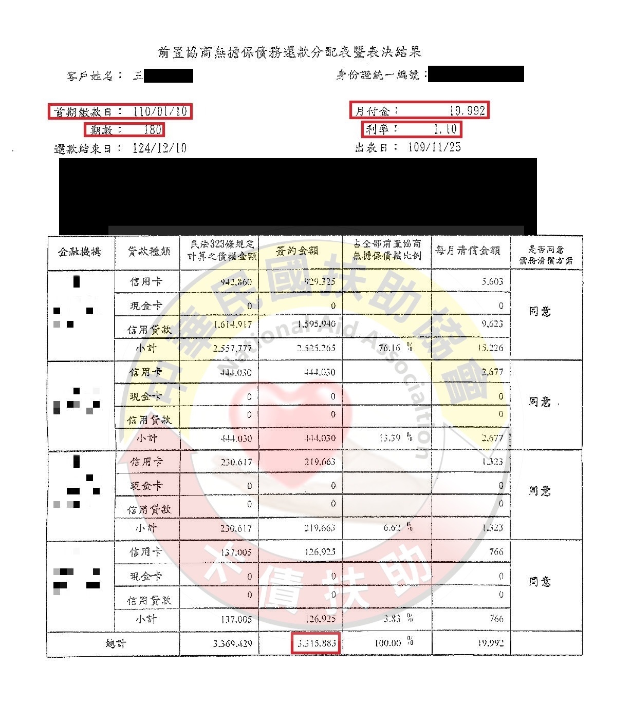 台中王先生/協商成功/原月付98,700元/協議180期1.1%月付19,992元