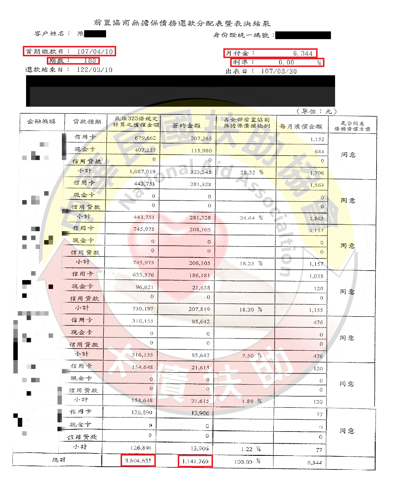 南投陳小姐-減免後協議依180期0%月付6,344元