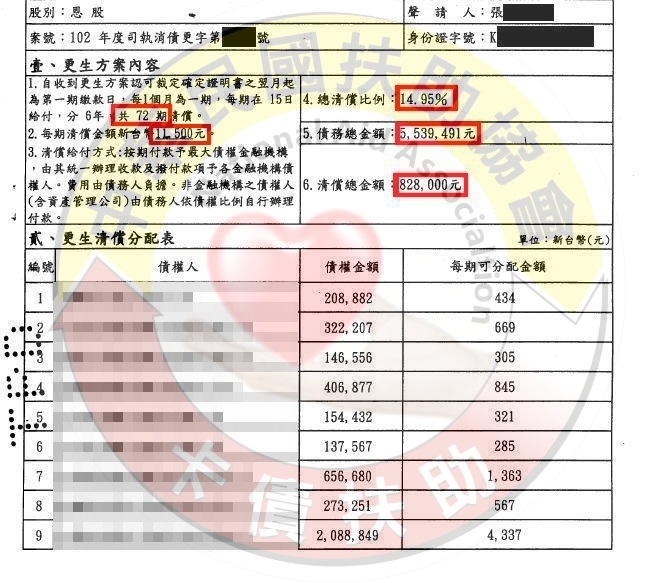 台北張先生-554萬更生認可...只需償還1.495成