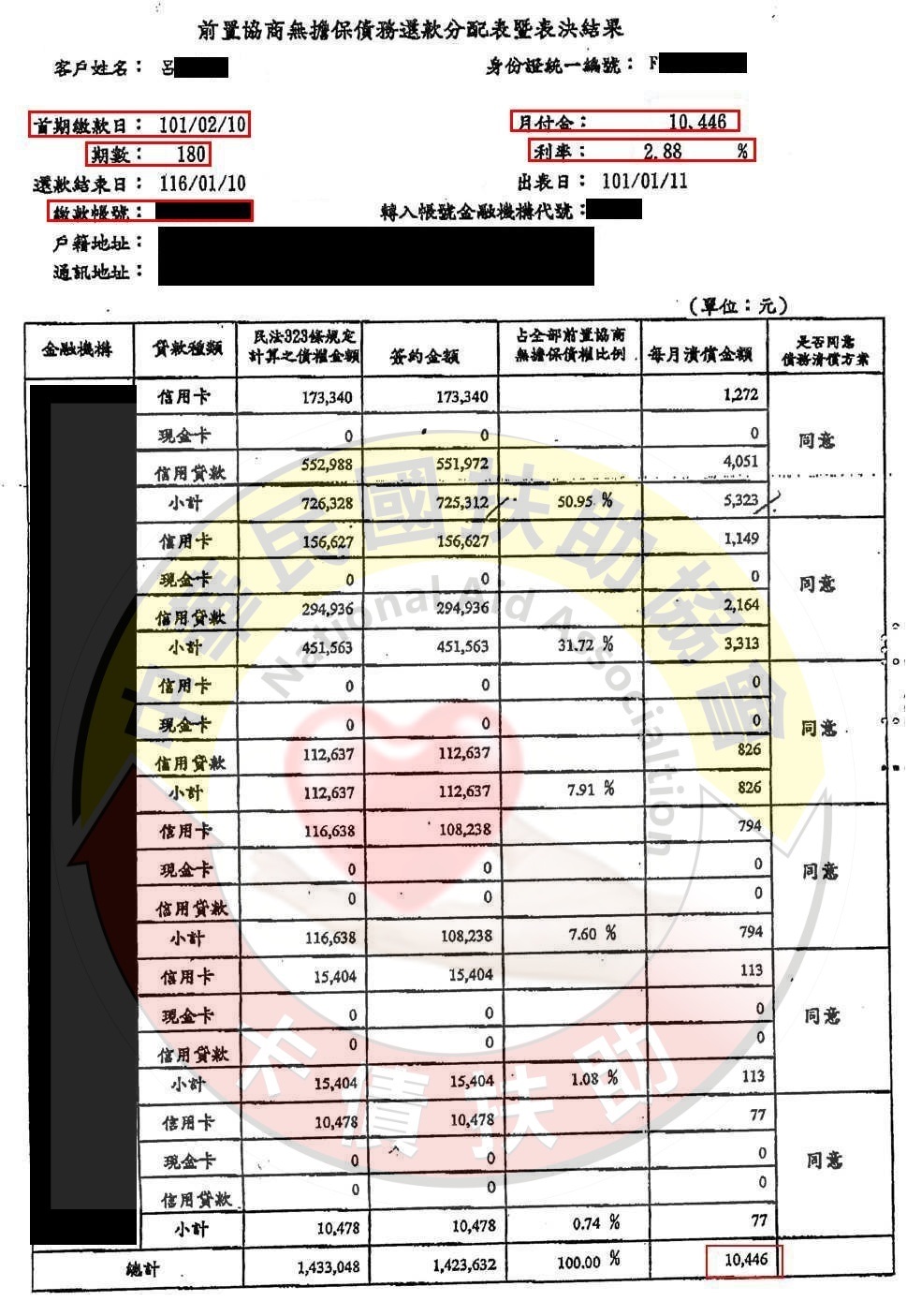 新北呂先生-協商成功依180期2.88%月付10,446元