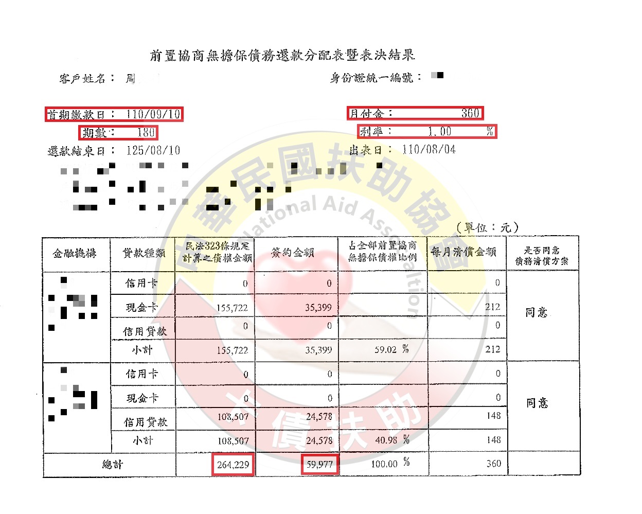 協商減免/台北周小姐