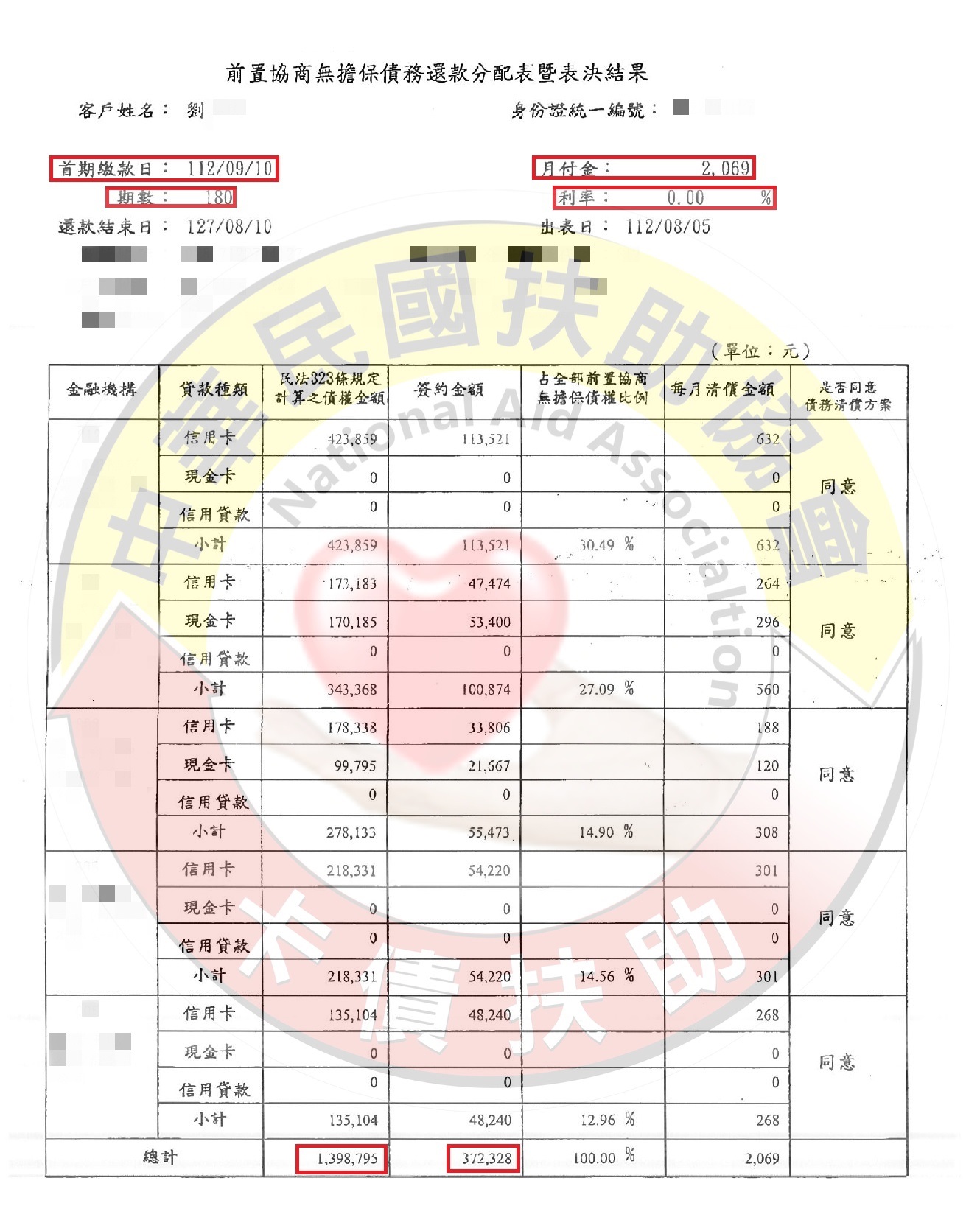屏東劉小姐-減免後協議依180期0%月付2,069元