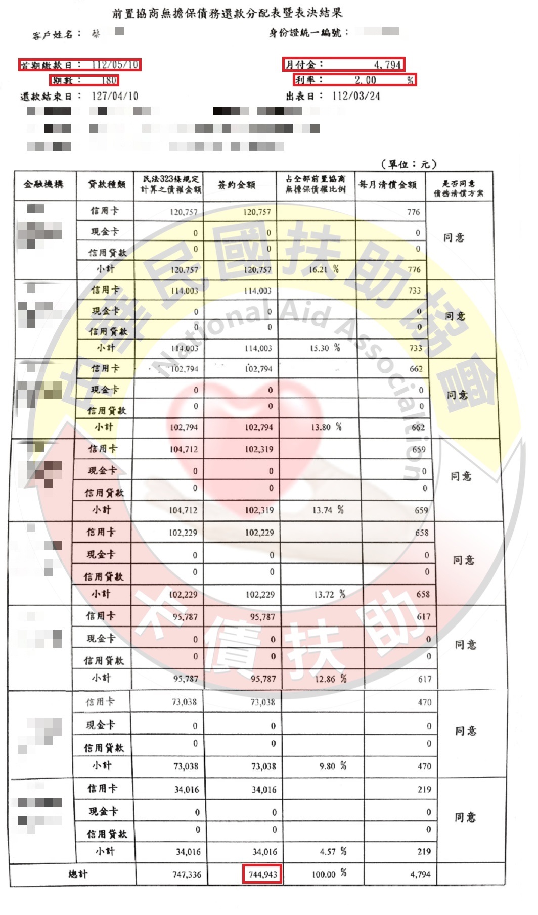 高雄蔡先生/協商成功/原月付34,200元/協議180期2%月付4,794元