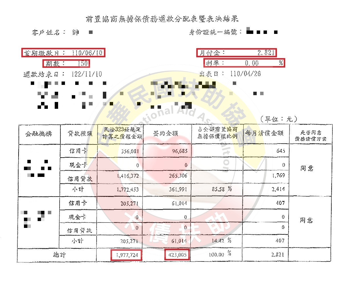 新竹劉先生-減免後協議依150期0%月付2,821元