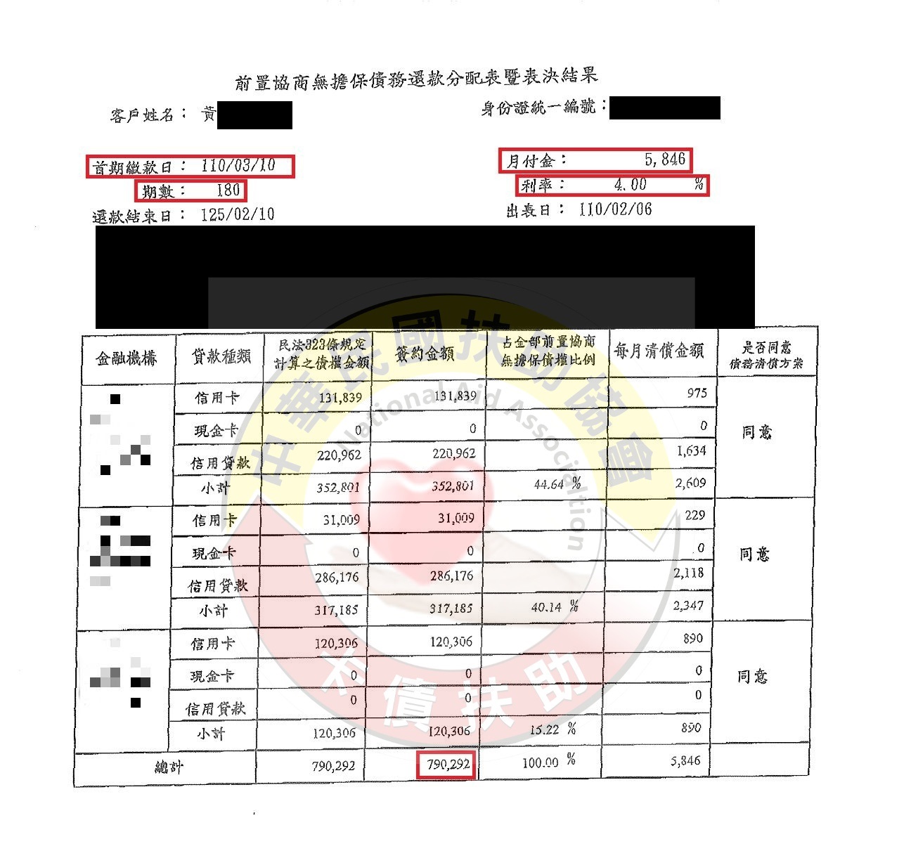 雲林黃小姐/協商成功/原月付32,700元/協議180期4%月付5,846元