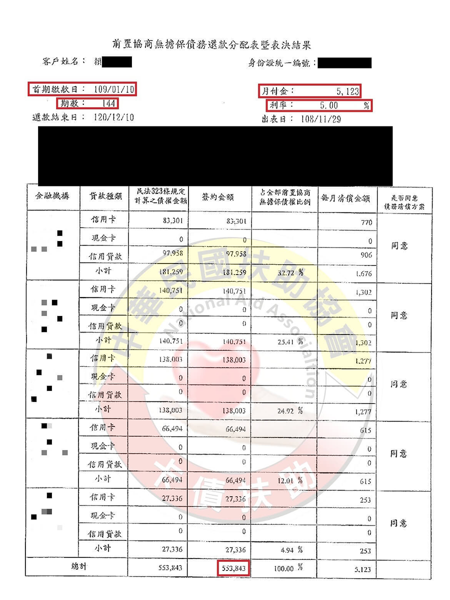 前置協商成功/新北賴小姐原月付19,558元-協議144期5%月付5,123元