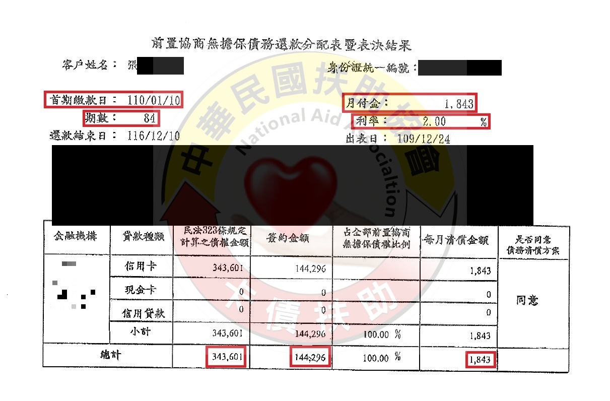 台南張先生-減免後協議依84期2%月付1,843元