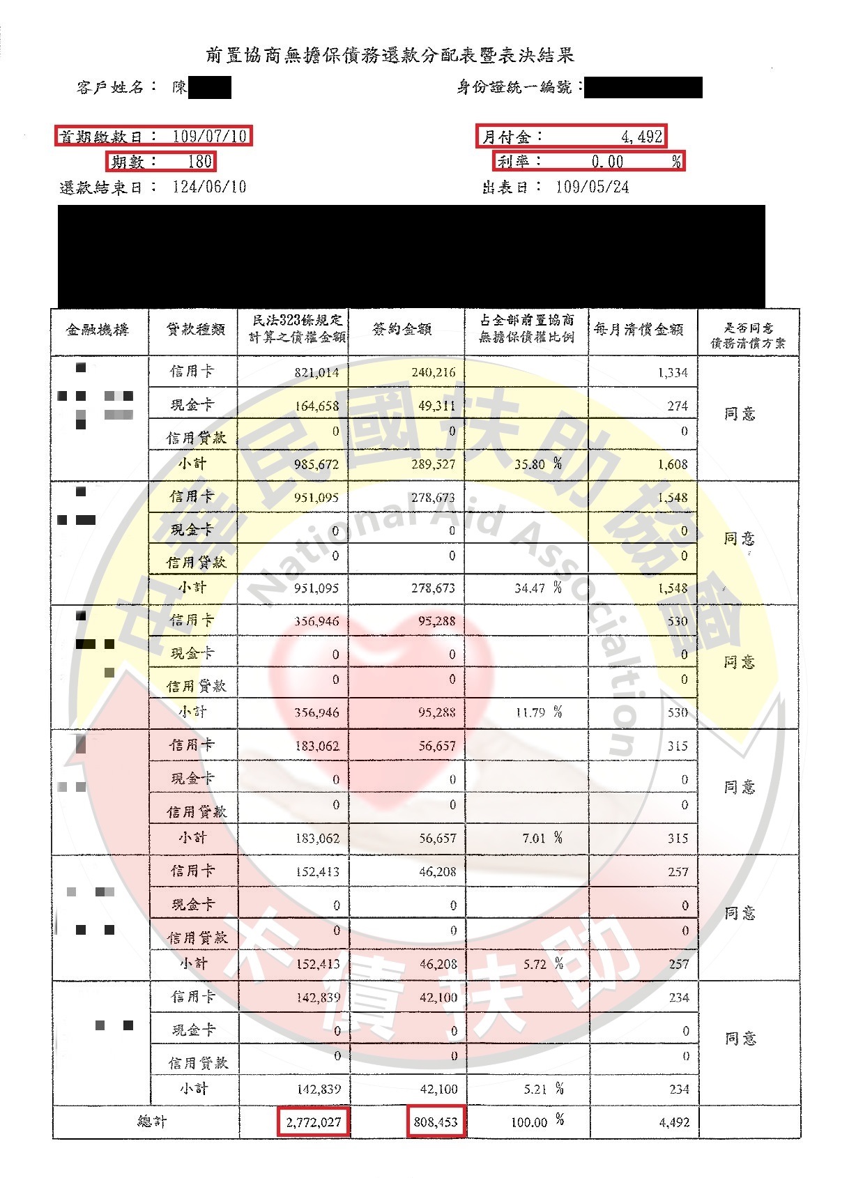 台南陳小姐-減免後協議依180期0%月付4,492元
