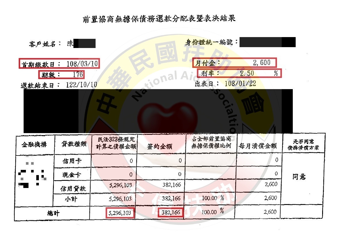 台中陳小姐-減免後協議依176期2.5%月付2,600元