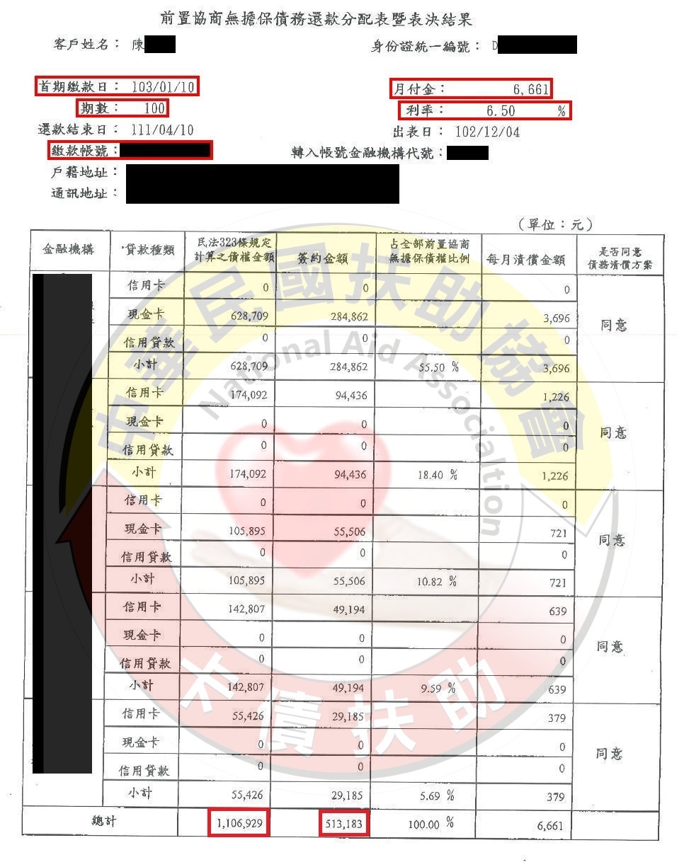 屏東陳小姐-減免後協議依100期6.5%月付6,661元