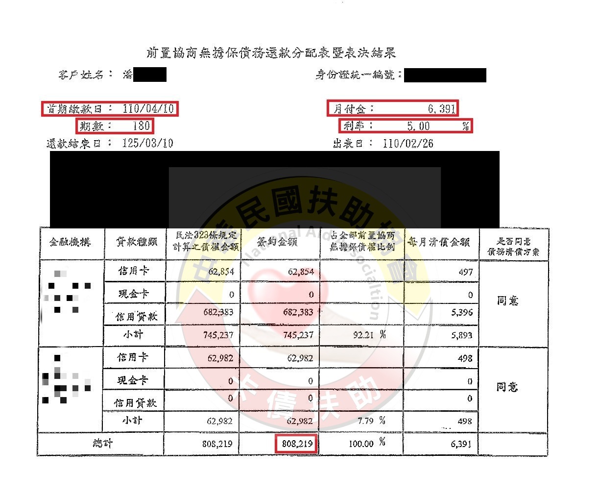 宜蘭潘先生/協商成功/原月付34,400元/協議180期5%月付6,391元