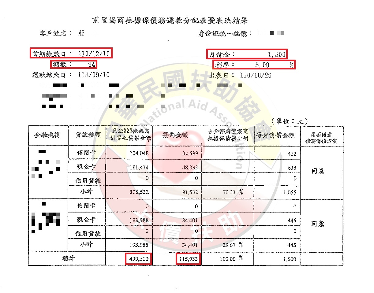 協商減免/台中藍先生