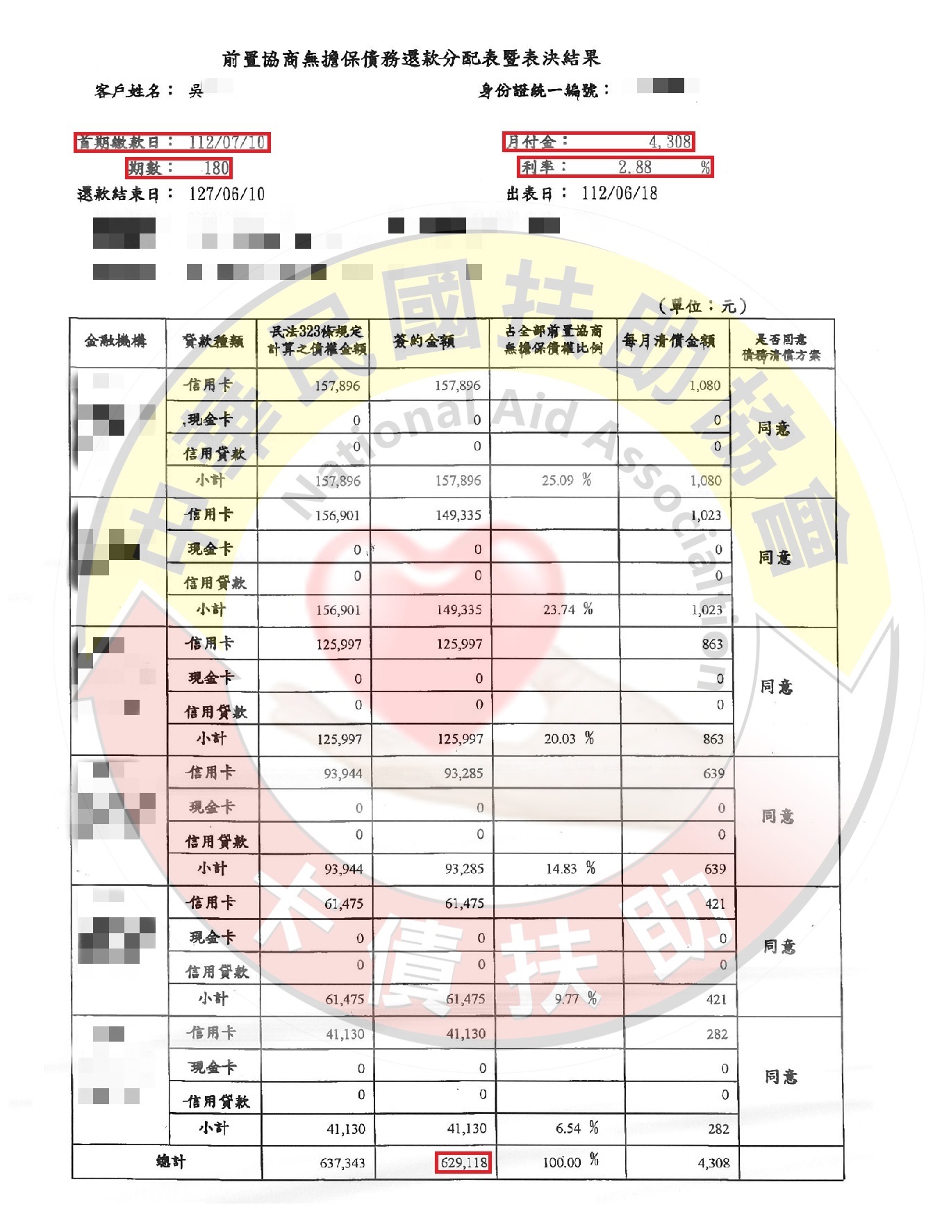 台東吳小姐/協商成功/原月付29,900元/協議180期2.88%月付4,308元	