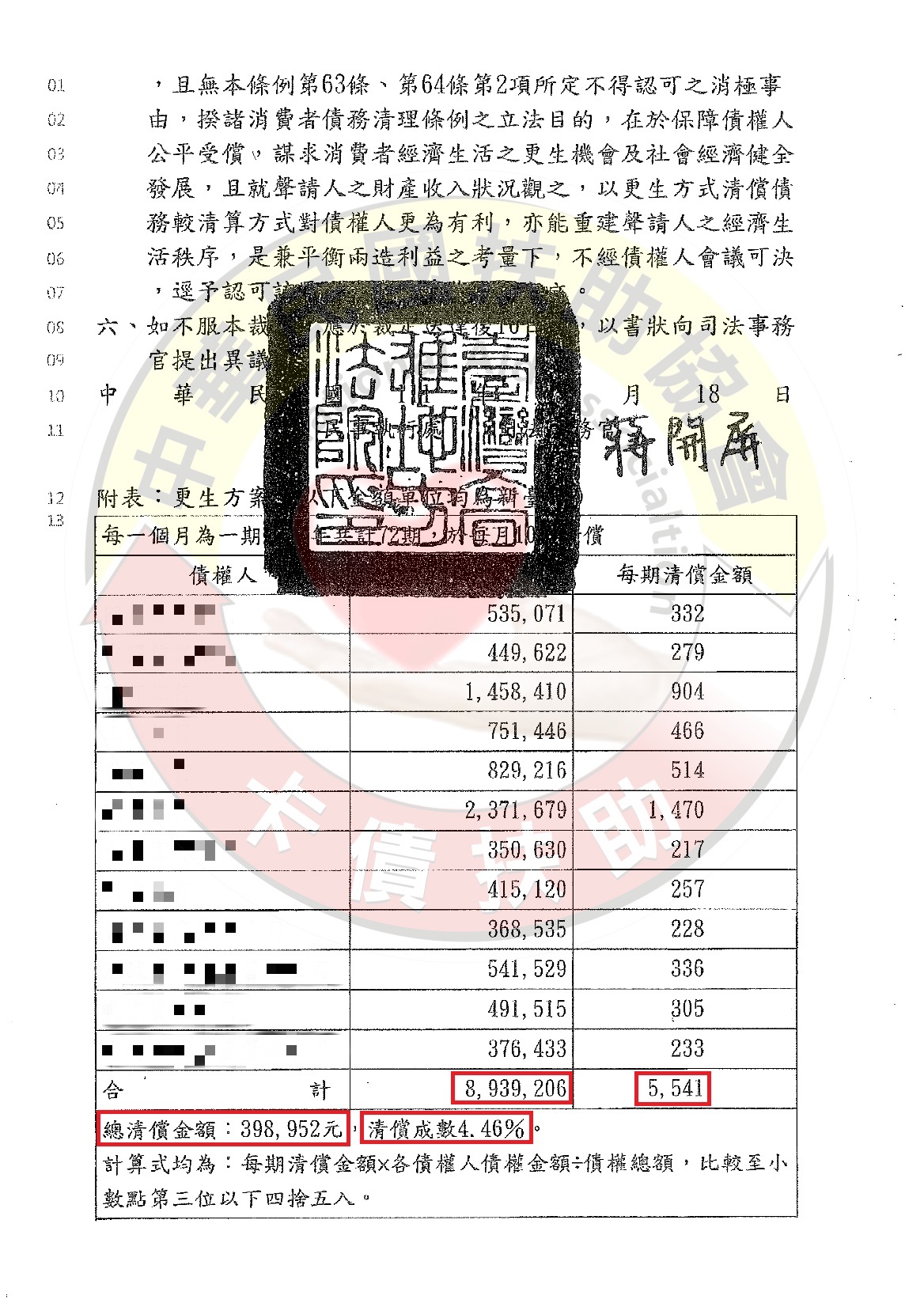 高雄鄭小姐-894萬更生認可...只需償還0.446成398,952元