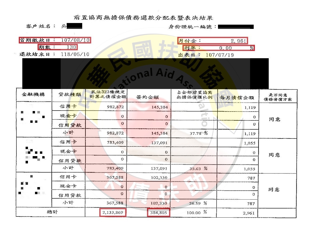 彰化吳先生-減免後協議依130期0%月付2,961元